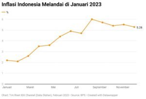 Tekanan inflasi Januari 2025 di Indonesia